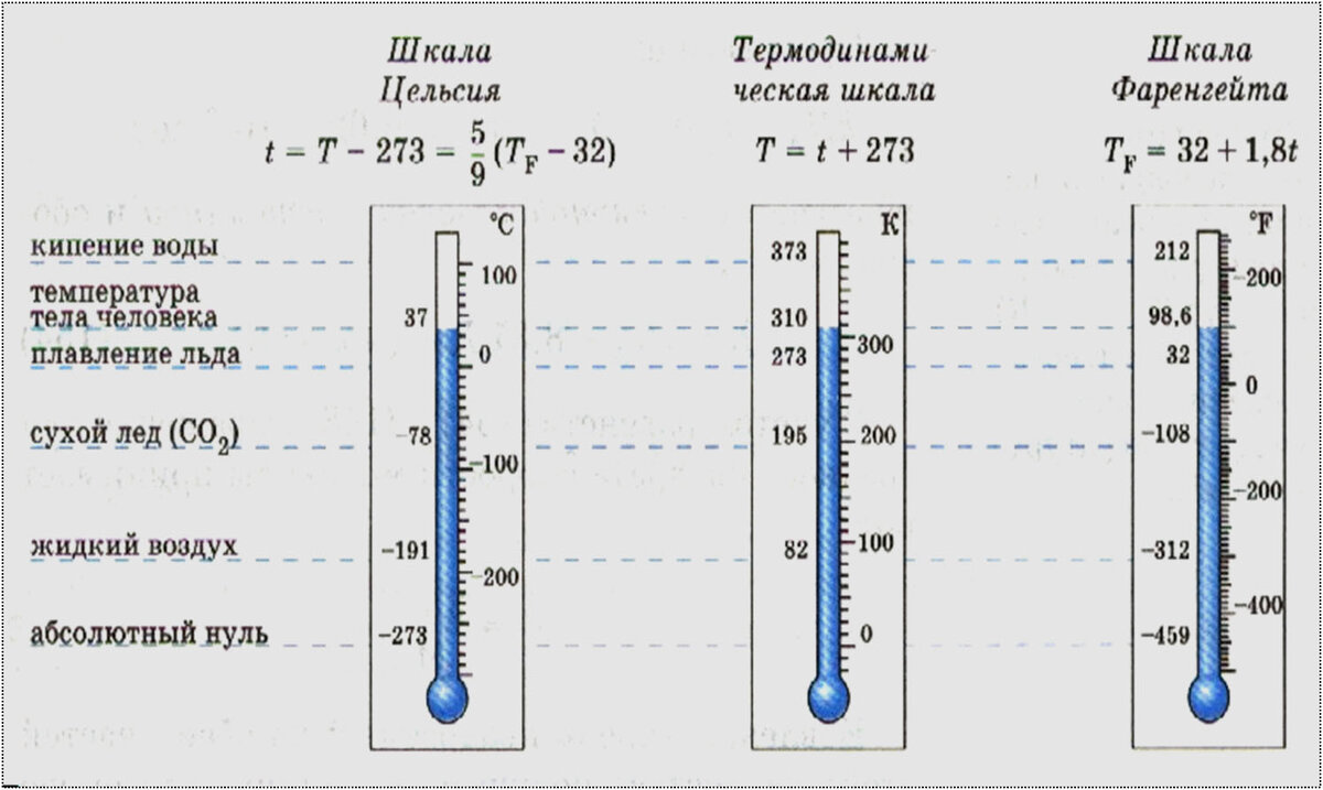 50 f температура. Шкалы температур Цельсия Кельвина Фаренгейта. Шкала Цельсия и шкала Кельвина. Шкала градусов по Фаренгейту и Цельсию и Кельвину. Абсолютный нуль температуры термодинамическая шкала температуры.