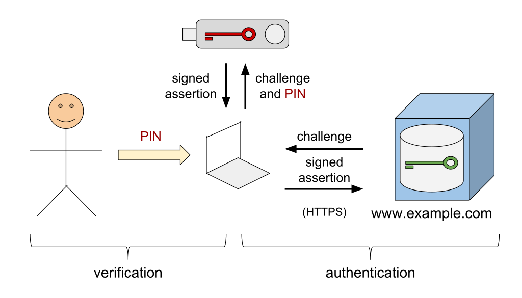 Упрощенная схема работы стандарта © Wikipedia