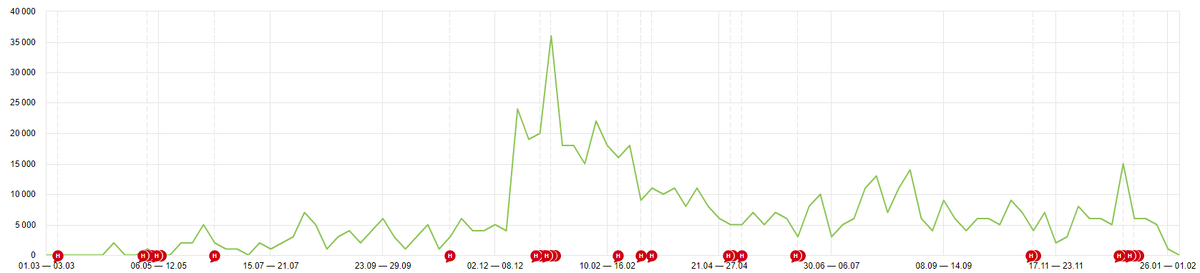 Динамика посещаемости сайта dayzalone.ru