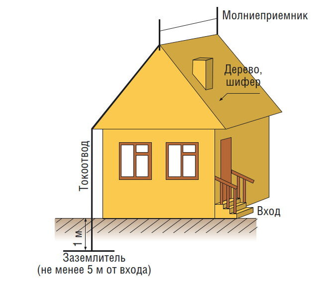 Монтаж молниезащиты в частном доме своими руками – требования и рекомендации