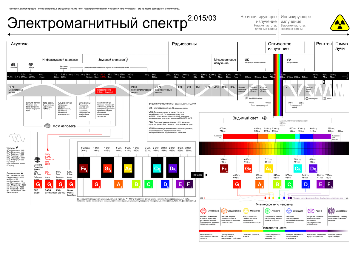 Электромагнитный спектр 2.015/03. Шкала электромагнитного спектра. Диапазоны спектра электромагнитного излучения. Спектр частот электромагнитного излучения.