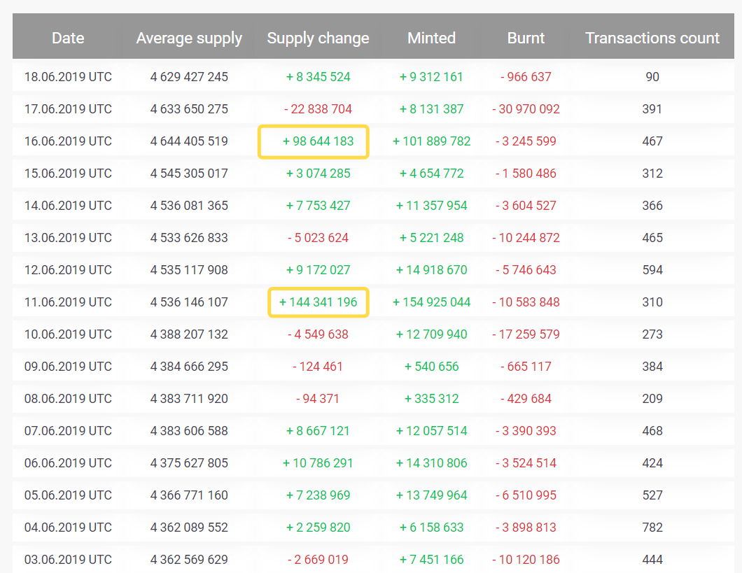 Например, на скриншоте оказалось два таких дня
