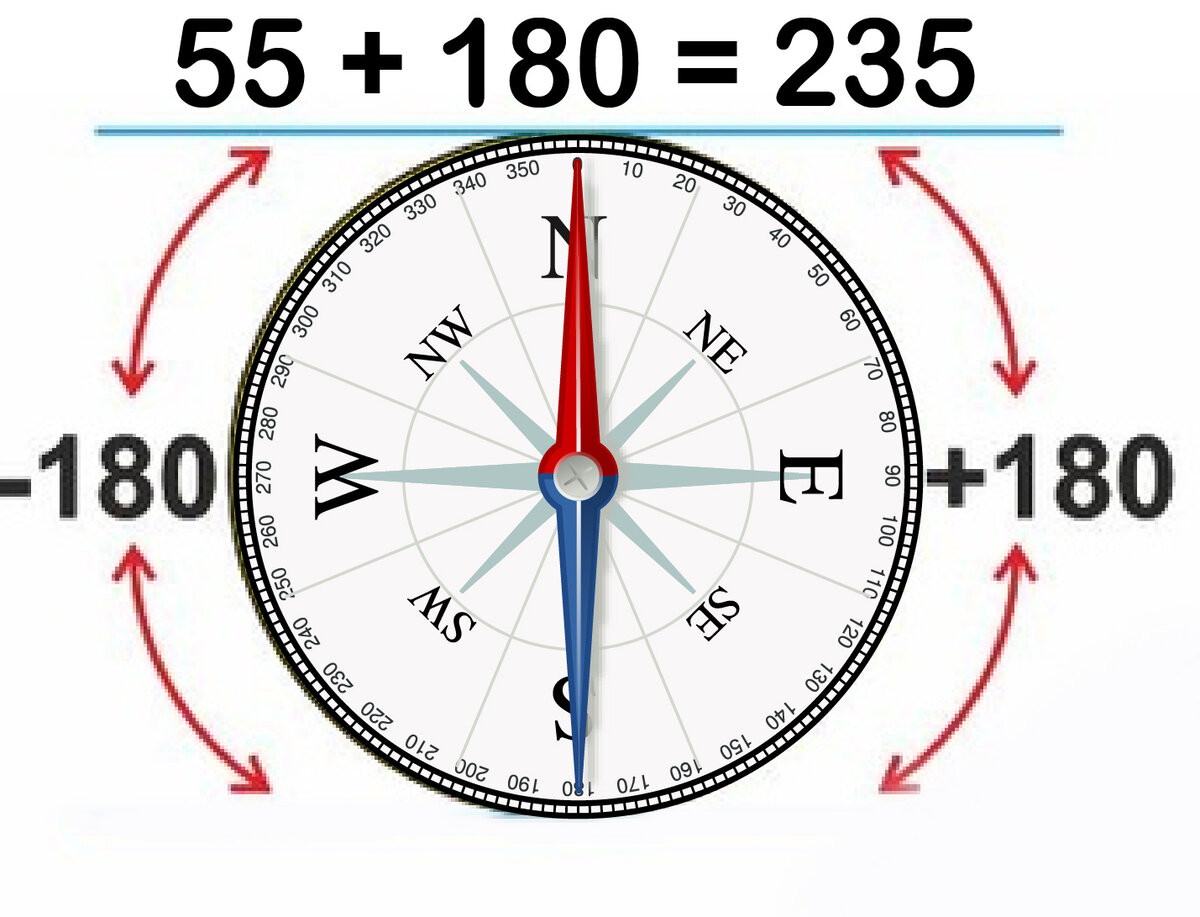 Градусы 90 180. Обратный Азимут 180 градусов.