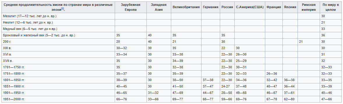 Продолжительность жизни