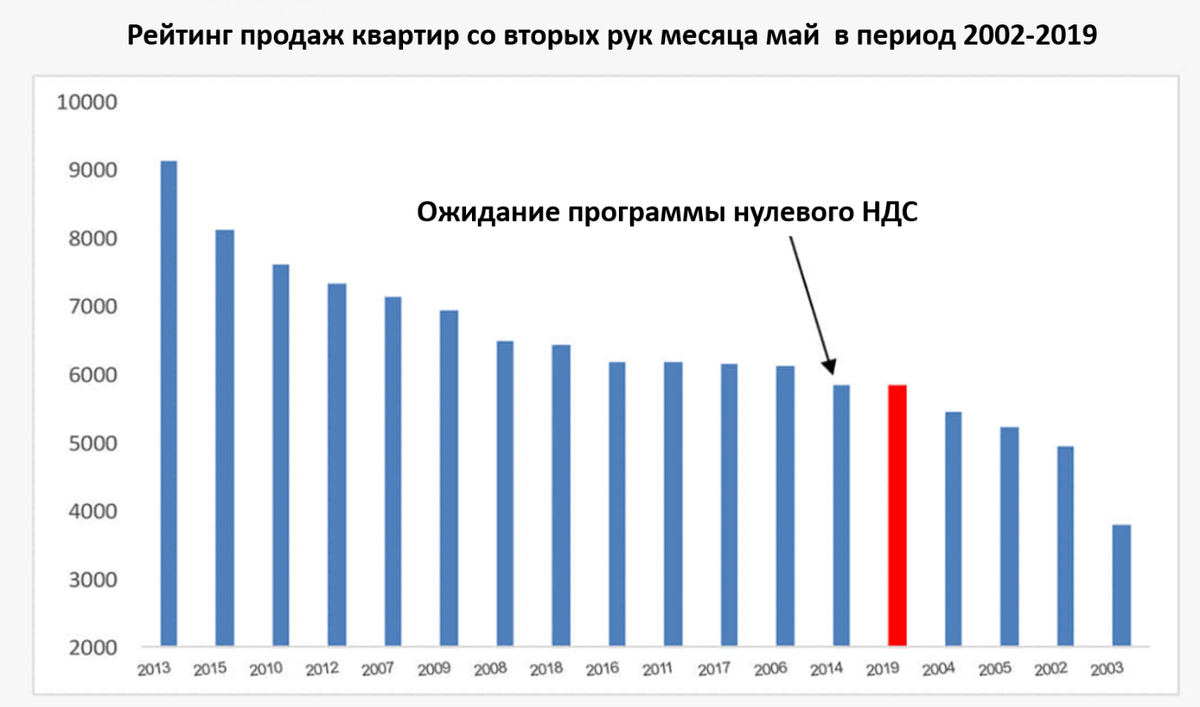 Ниже, будут представлены графики из отчета главного экономиста страны, переведенные на русский язык и комментарии к ним. 
Количество сделок со вторых рук снизилось почти до уровня 2004 года.

