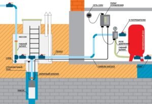Водопровод на даче из скважины: схемы, устройство и инструкция с фото, как сделать своими руками