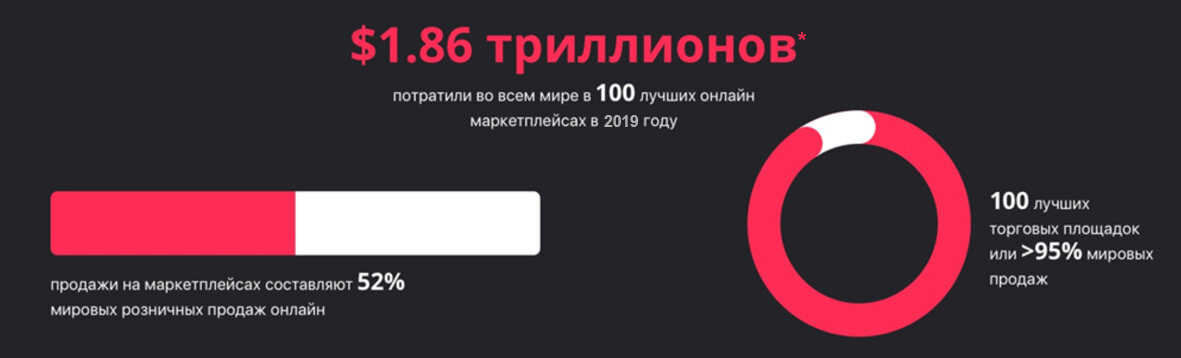 Статистика продаж на 100 крупнейших маркетплейсах мира 2019  (источник: digitalcommerce360.com )