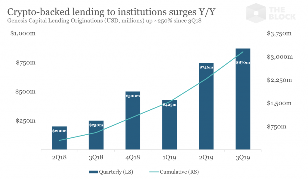 Объем выданных компанией Genesis Capital кредитов вырос за год на 250%