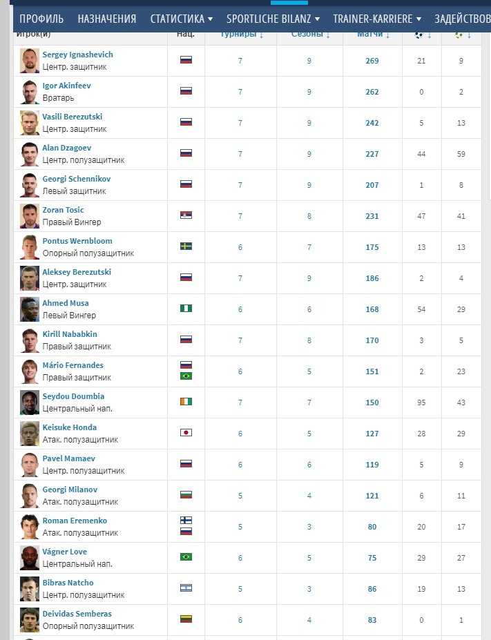 Этими игроками играл Слуцкий