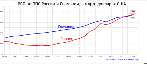 Данные взяты из Википедии