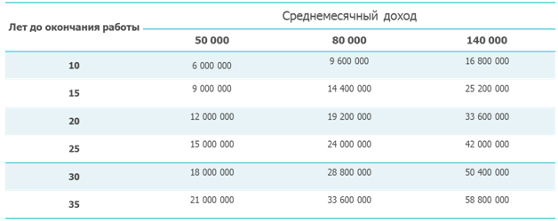 *с учетом, что деньги работают под «сложный %»