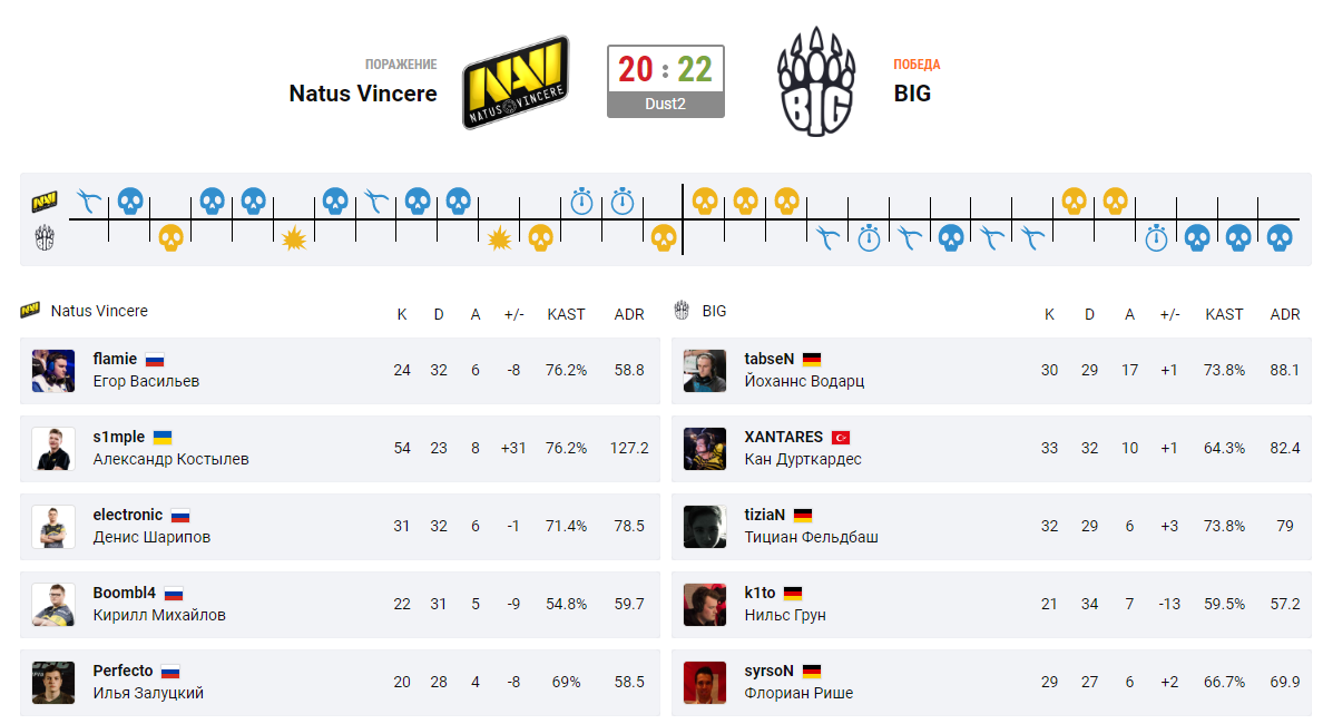 Капитан состава Natus Vincere по CS:GO Александр s1mple Костылев оформил 54 фрага на Dust2 против BIG в рамках ESL Pro League Season 11. Несмотря на это, коллектив из СНГ уступил: встреча завершилась со счетом 0:2 (7:16 на Nuke и 20:22 на Dust2). 
На обеих картах s1mple был единственным из NAVI, кто закончил с положительной статистикой убийств и смертей. По итогам матча KD Костылева — +45. У ближайшего преследователя Йоханнса tabseN Водарца — +11.

Поражение от BIG стало для NAVI вторым на турнире. Ранее коллектив из СНГ уступил North со счетом 0:2. На данный момент состав s1mple занимает последнее место в группе B европейского дивизиона лиги.