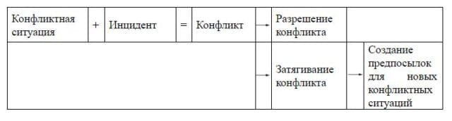 Стадии конфликта. Рис. В. Стариченкова