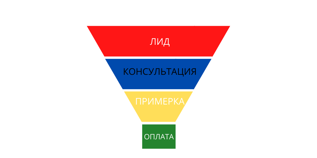 1с лиды. Лид картинка. Конверсия в лид. Лида. Лиды что это такое в продажах.