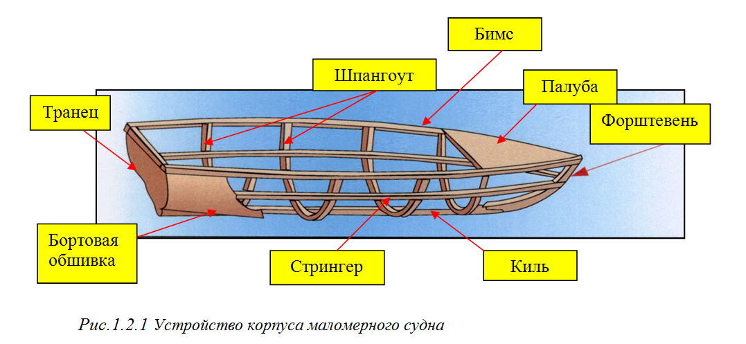 Конструкция судна