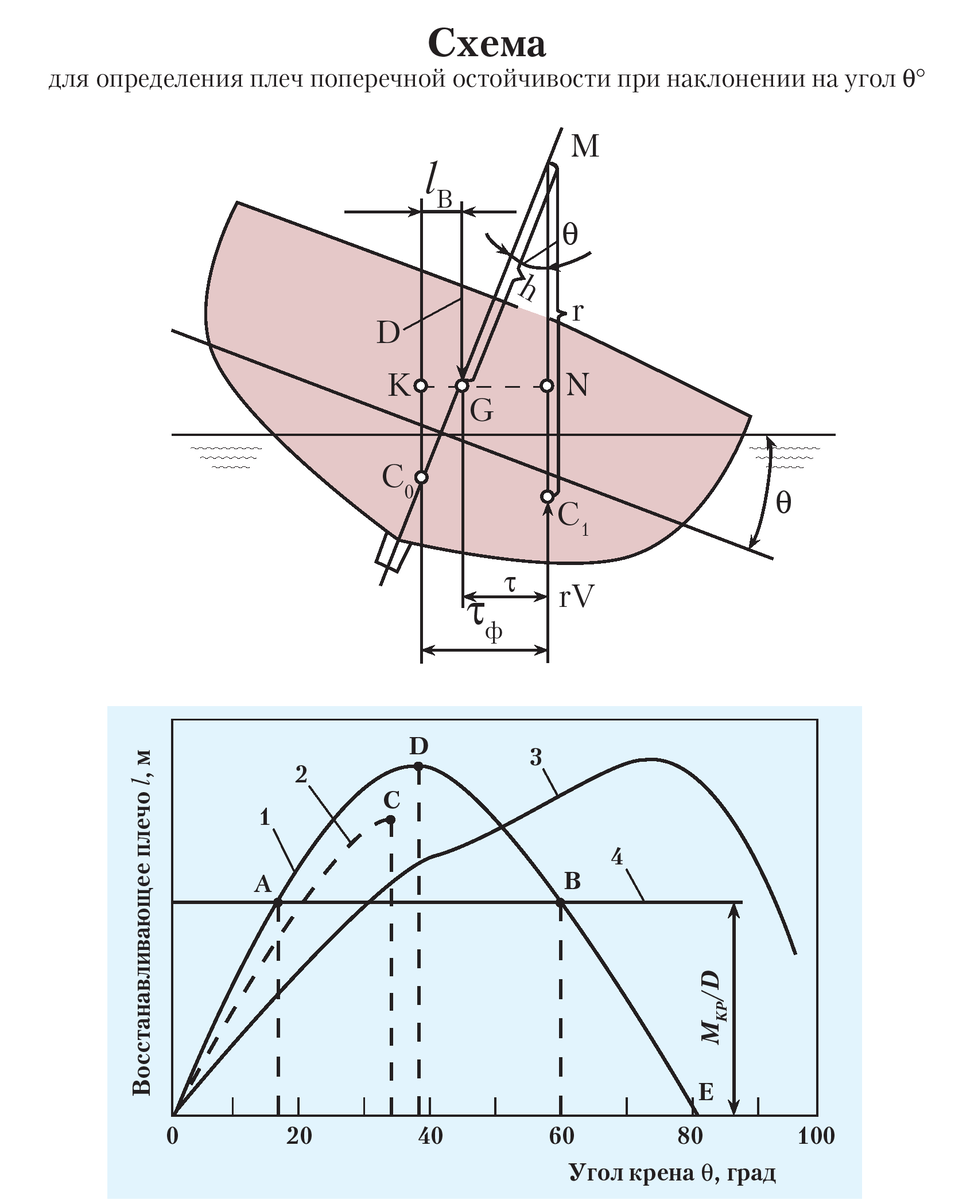 динамическая остойчивость судна, остойчивость лодки, угол крена, нулевая остойчивость