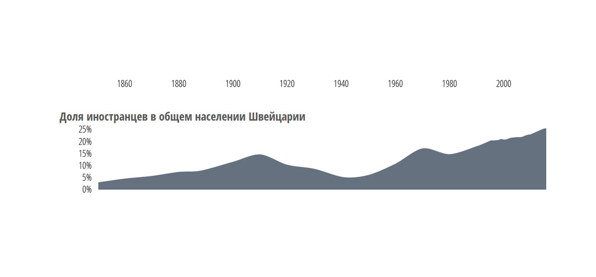 Так изменялось количество иностранцев в Швейцарии с 1860 года по настоящее время.