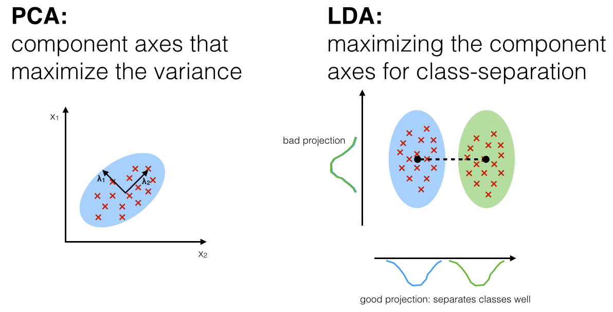 Pc u. Линейный дискриминантный анализ (Lda). Lda метод. Lda (Linear discriminant Analysis) картинки. PCA vs Lda.