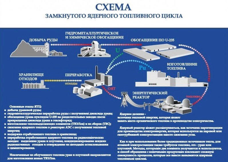 Аэс с реакторами на быстрых нейтронах технологические схемы