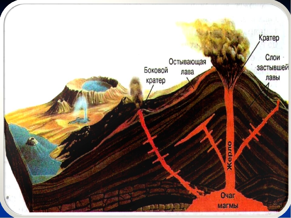 Кратер вулкана на схеме. Схема вулкана 5 класс география. Строение вулкана. Вулкан в разрезе. Строение вулкана для детей.