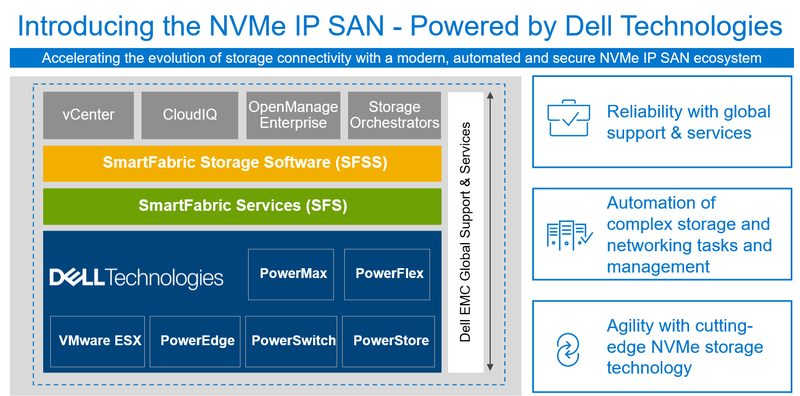 Dell EMC SFSS: централизация, автоматизация и поддержка NVMe для любого оборудования