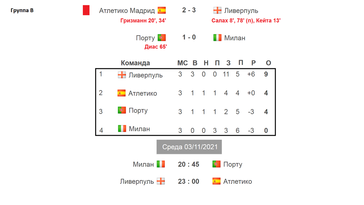 Лига Чемпионов (2021/2022). Результаты 3 тура. Расписание, таблицы. (группы  A, B, C, D). | Алекс Спортивный * Футбол | Дзен