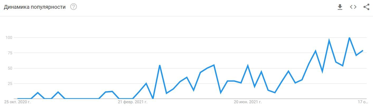 Количество поисковых запросов по NFT в Китае. Источник: Google Trends