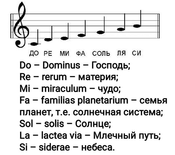 Что значат ноты. Ноты названия. Названия нот происхождение. Название нот и их обозначение. Ноты и названия нот.