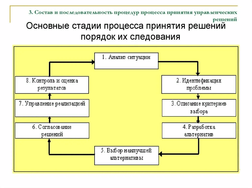 3 последовательных этапа 1. Схема принятия управленческих решений. Последовательность процесса принятия решения. Схема процесса принятия решения. Последовательность принятия управленческого решения.