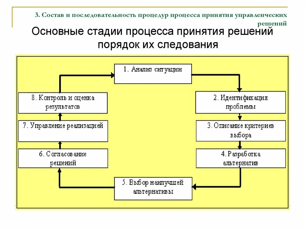 Изменение последовательности выполнения. Схема принятия управленческих решений. Последовательность процесса принятия решения. Схема процесса принятия решения. Последовательность принятия управленческого решения.