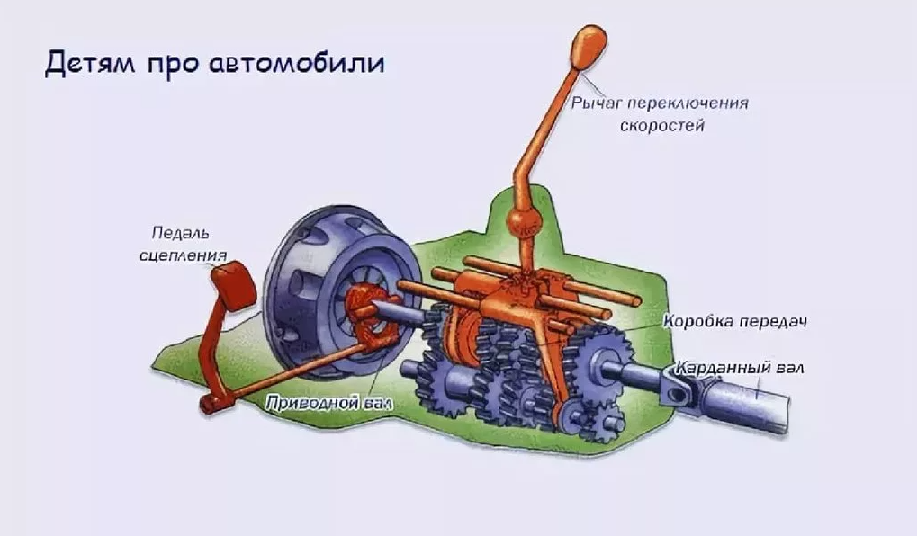 Устройство механической коробки передач схема. Как устроена коробка передач. КПП. Устройство трехвальной механической коробки передач схема. Принцип работы механической коробки передач.