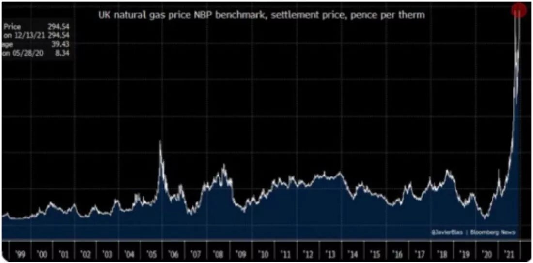 Стоимость натурального газа / график © Мэттью Пайпенбург