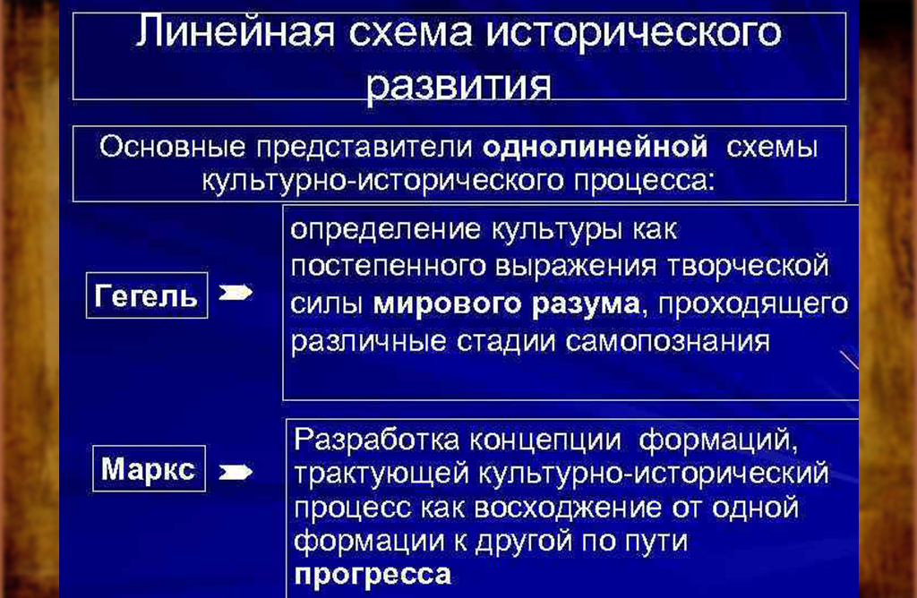 Линейный исторический процесс. Концепции исторического развития. Линейные концепции развития общества. Линейная концепция исторического процесса. Линейная концепция истории философии.