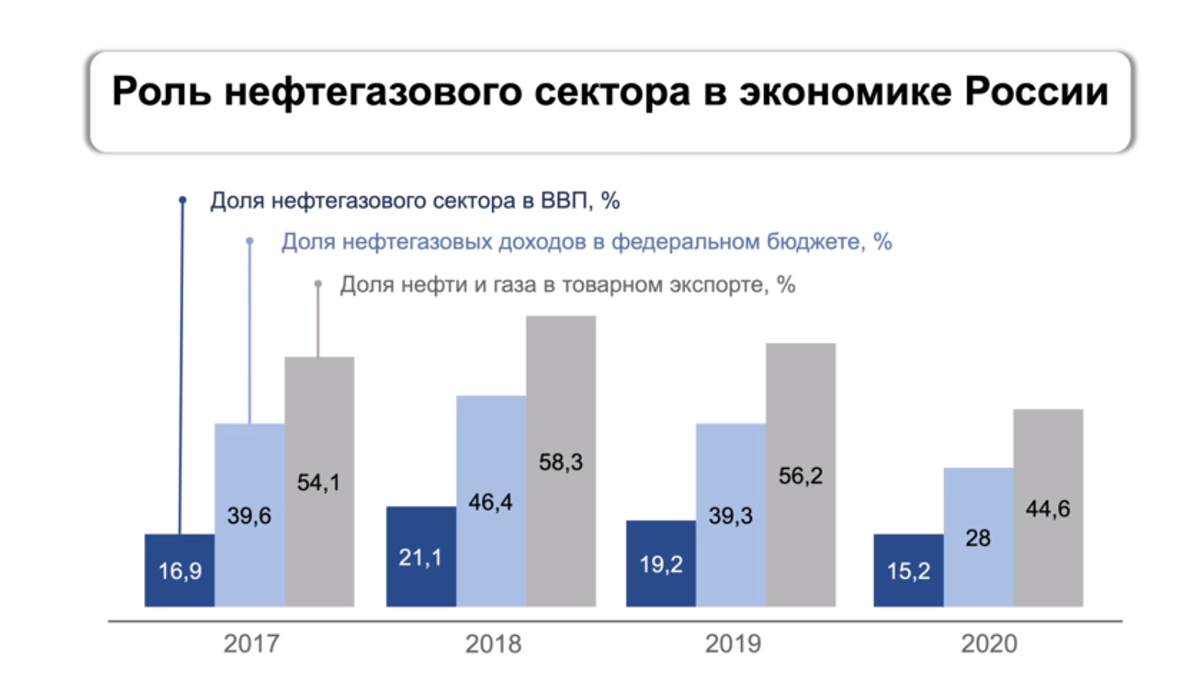 Роль нефтегазового сектора в экономике РФ. Источник www.minfin.gov.ru