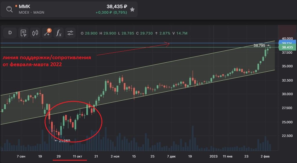 Динамика акций ММК, дневной тайм-фрейм, 06.02.23г.