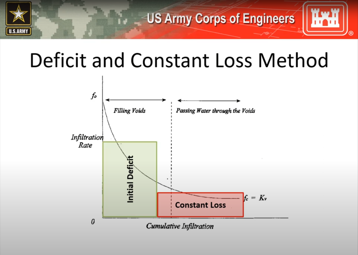 Изменение инфильтрации во времени и упрощения метода DCM.