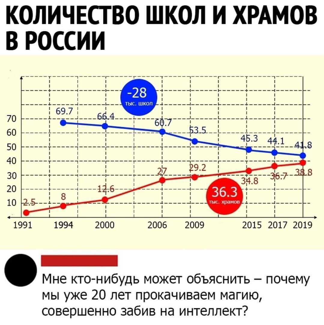 Сколько церквей. Число школ и храмов в России. График школ и церквей в России. Число школ и число церквей в России. Статистика школ и церквей в России 2020.