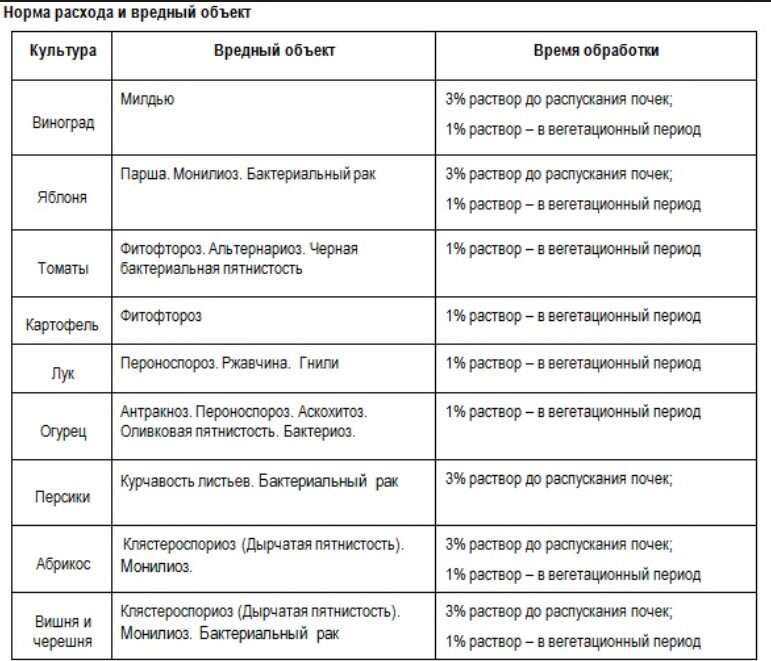 Схема обработки вишни от болезней и вредителей