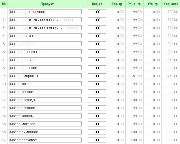 Как рассчитать калорийность блюда — подсчет калорий готовых блюд, расчет КБЖУ