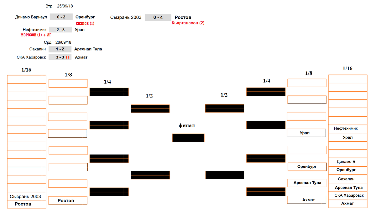 Кубок России по футболу 1/16. Результаты. Расписание. Сетка турнира. |  Алекс Спортивный * Футбол | Дзен