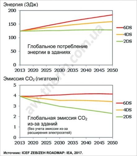 Рис. 1. Глобальное потребление энергии и эмиссия парниковых газов зданиями, 2013-2050 гг. Источник: ICEF ZEB/ZEH ROADMAP: IEA