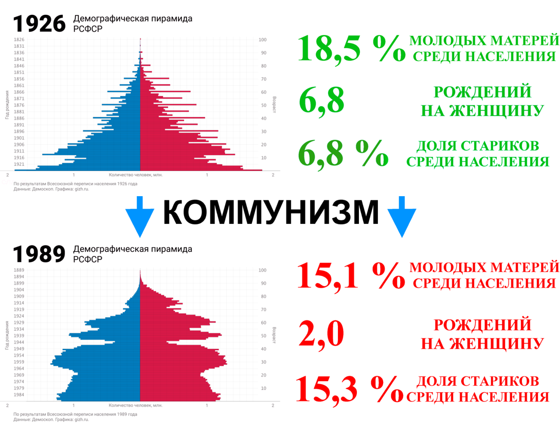 Демографическая пирамида России. Демографическая пирамида СССР. Демографическая пирамида по годам. Половозрастная пирамида СССР.