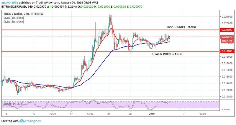 Среднесрочный тренд TRX: диапазон