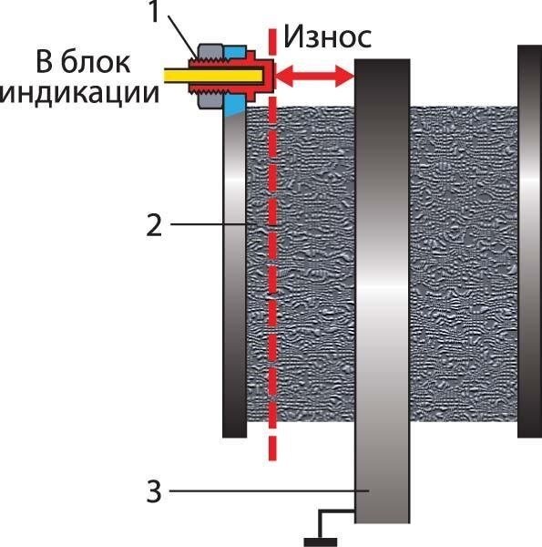 1 - датчик, 2 - фрикционный слой колодки, 3 - тормозной диск (фото: zr.ru)