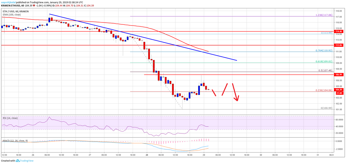 Был прорыв выше 23,6% уровня коррекции Фибоначчи недавнего падения с максимума на $114 до минимума на $101. Однако восстановление было ограничено сопротивлением в зоне $107-$108. Цена даже не смогла протестировать 50% уровень коррекции Фибоначчи недавнего падения с максимума на $114 до минимума на $101. Кроме того, вчерашняя выделенная ключевая медвежья тренд-линия с сопротивлением на уровне $110 на часовом графике ETH/USD не была пробита. Текущее ценовое действие медвежье ниже $108, и, кажется, возможны дальнейшие потери.