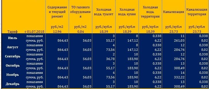 Статистика которую я веду с момента как переехал на новую квартиру. Все ежемесячные квитанции разносятся  в таблицу, после чего наглядно видно в каком месяце какой тариф растет и сколько услуг я потребляю.
