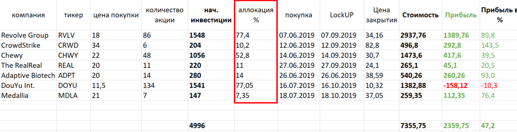  Красным прямоугольником выделен процент аллокации в IPO, в которых я принимал участие. 