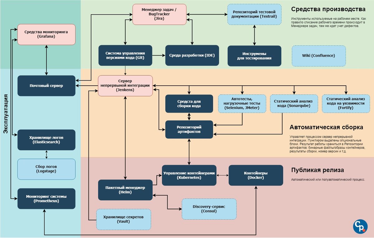 Схема разработки, деплоя и эксплуатации ППО.