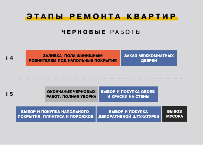 Этапы ремонта