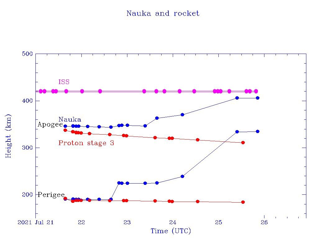 Эволюция орбит модуля "Наука", 3 ступени и МКС 21-25 июля под данным Norad и Джонатана МакДауэлла 